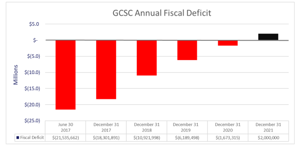 Gary school deficit chart