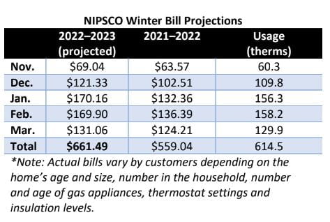 NIPSCO gas rate 2022