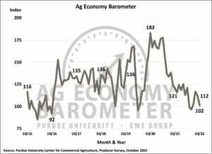 Nov. 1 Purdue University/CME Group Ag Economy Barometer