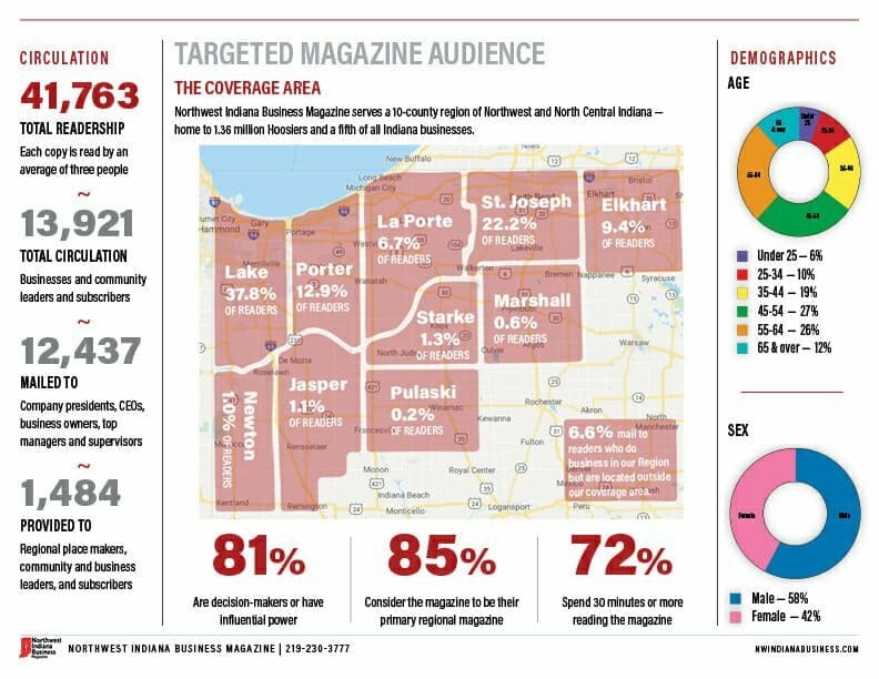 2022 Northwest Indiana Business Magazine Media Kit demographis
