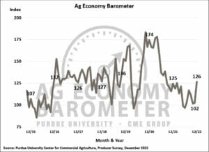 Dec. 5-9 survey results of the Purdue University-CME Group Ag Economy Barometer Index