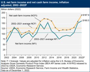 U.S. net farm income, USDA