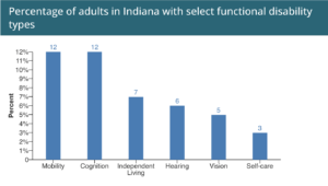 A breakdown of the estimated 1,382,302 Hoosiers who live with a disability. (Chart from the CDC)