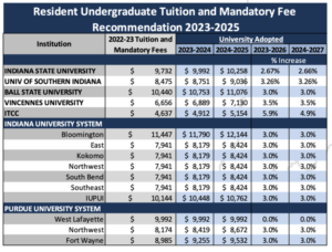 Graphic showing tuition and fee recommendations for Indiana universities.